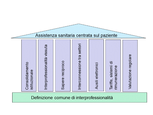 Il grafico illustra in forma di una casa a pilastri i sette temi comuni trasversali e relativi all’innovazione. Tutte le informazioni sono incluse nel testo scorrevole.